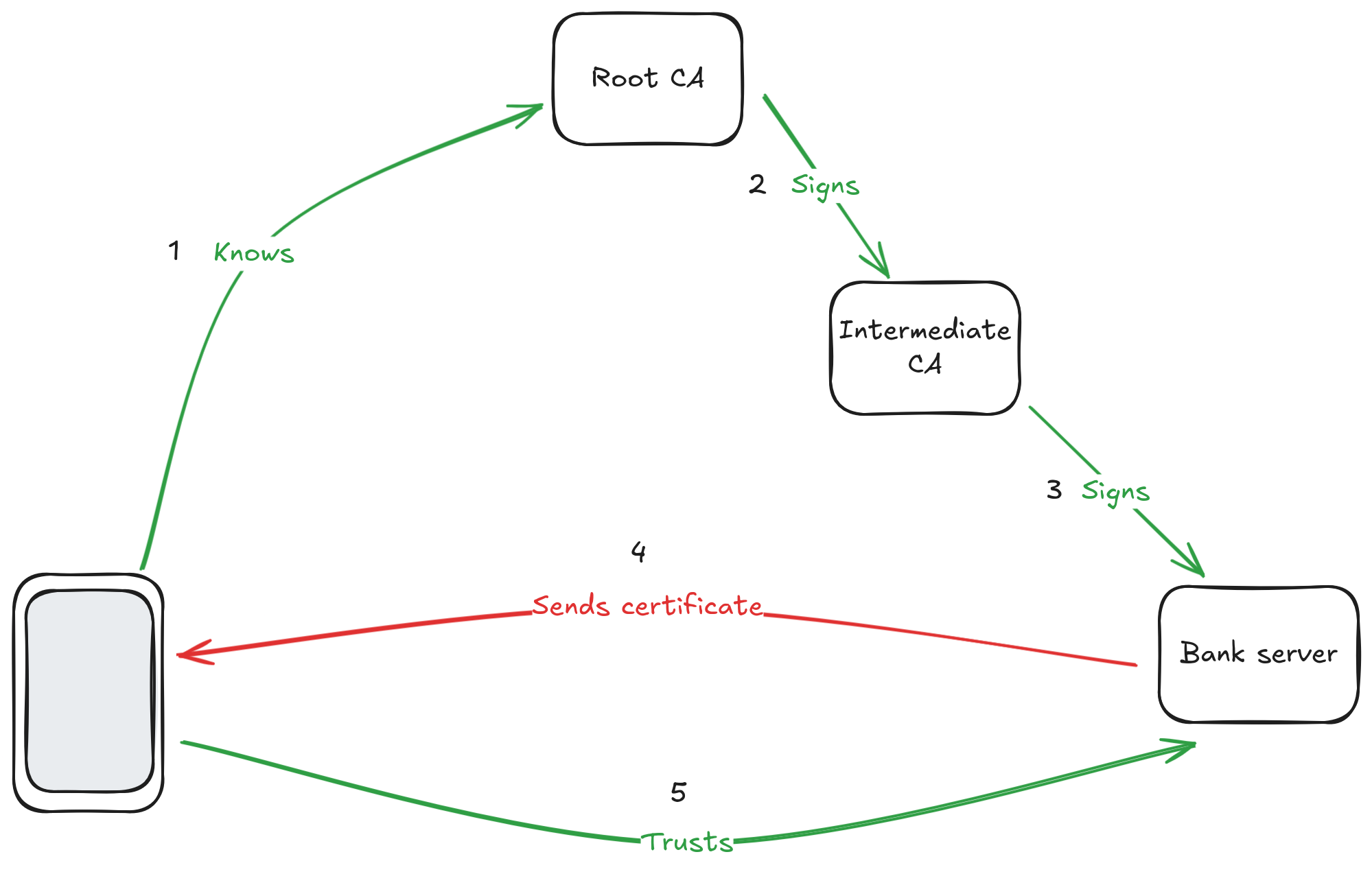 Drawing of a working PKI